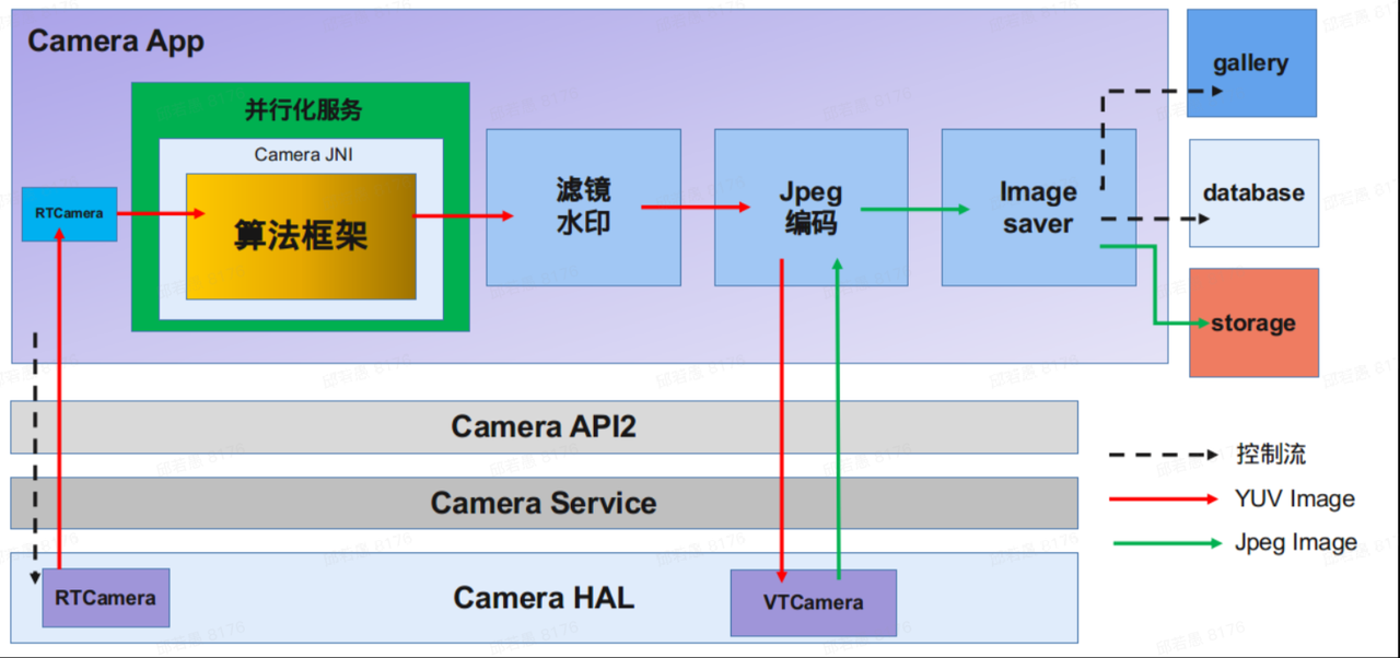 Android相机架构概览 | Cabbaken's Blog